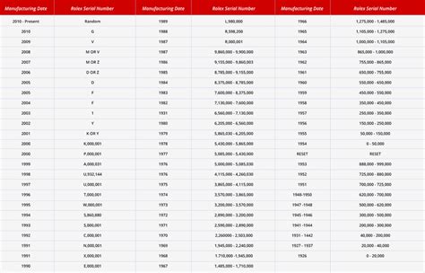 rolex ref number 6050510|Rolex Serial Numbers Lookup and Guide .